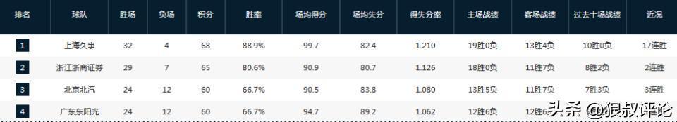 云开体育网址-三连胜重返前四！许利民：后面的几场比赛很艰苦 希望保持好的势头